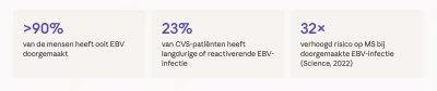 Een virus verlaat je lichaam niet